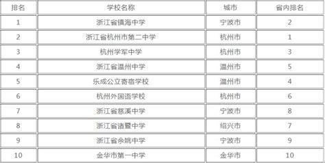 浙江高中最新排名！浦江的高中排名…_腾讯新闻