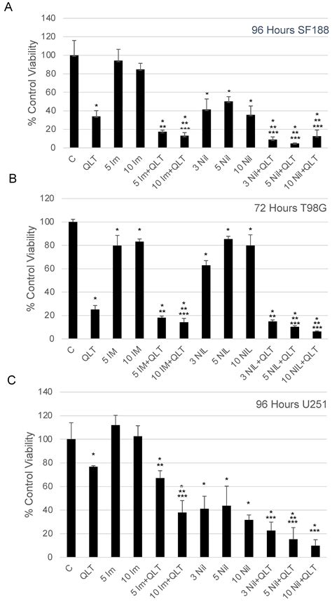 Combination Effects of Integrin-linked Kinase and Abelson Kinase ...