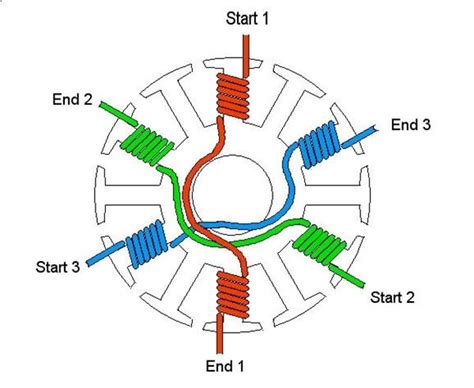 Image result for How Does a Three Phase Generator Work
