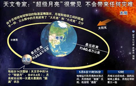 太陽 月亮 地球 的图像结果