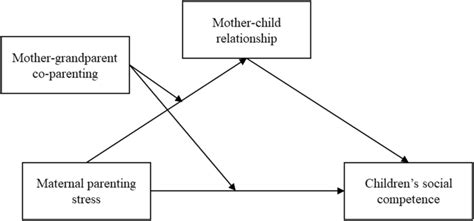 Image result for Moderated Mediation Model