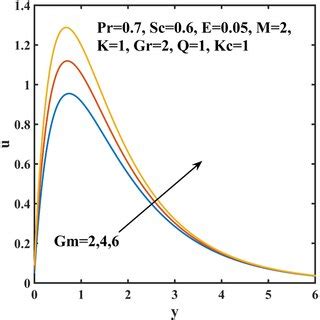 Image result for GM Visual Movement Code
