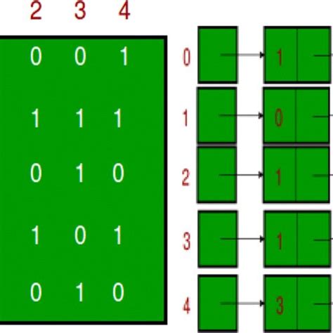 Image result for Adjacency Graph