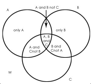 Venn Diagram Concept Clarity for the CAT exam.