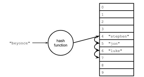 Image result for HashMap Methods Python