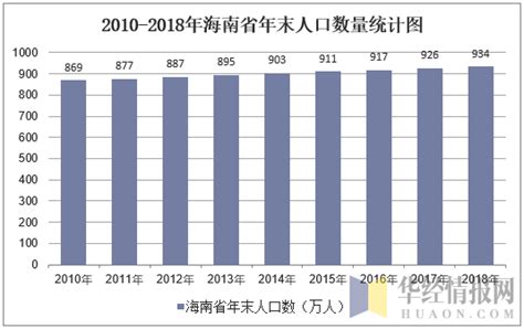 2010-2018年海南省人口数量、城乡人口结构及城镇化率统计_地区宏观数据频道-华经情报网