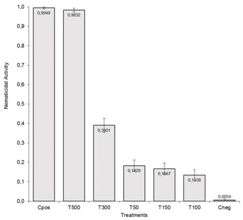 Prospection of Nematotoxic Aqueous Seeds Extracts Derived from the ...