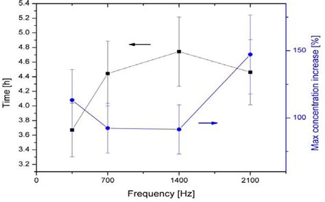 Electromagnetic Biostimulation of Living Cultures for Biotechnology ...