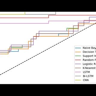 Image result for ROC Curve Machine Learning