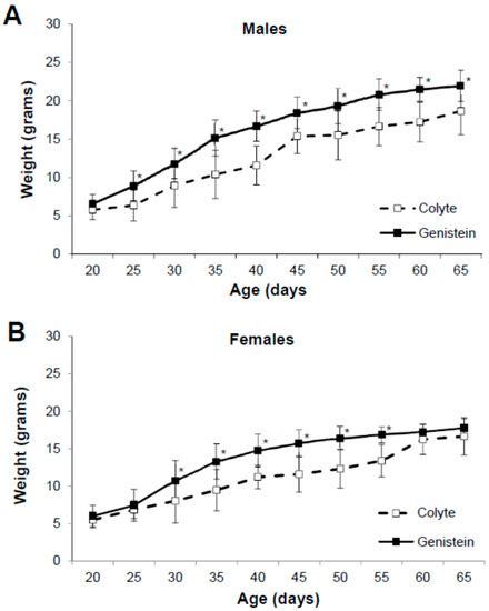 Consuming Genistein Improves Survival Rates in the Absence of Laxative ...
