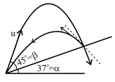 A particle is projected on a frictionless inclined plane of inclination ...