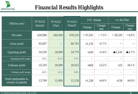 Ship Healthcare FY03/2025 slides: 7.5% revenue growth, unveils SHIP ...
