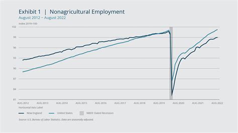 Q3 2022: Snapshot of the New England Economy through September 30, 2022 ...