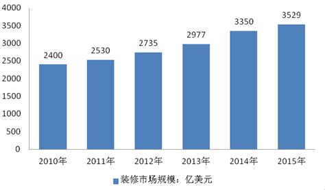 2019年中国家装行业市场现状及发展趋势分析 - 北京华恒智信人力资源顾问有限公司