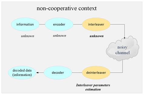 Blind Interleaver Parameters Estimation Using Kolmogorov–Smirnov Test
