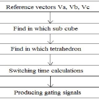 Image result for SVM Algorithm Flow Chart