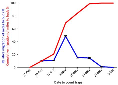 Field and Laboratory Observations on the Biology of Aceria ...