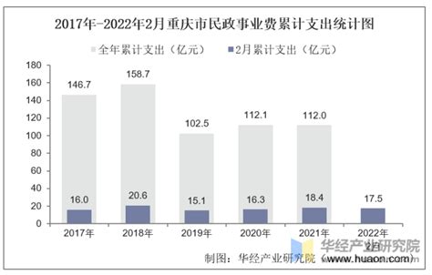 2022年2月重庆市民政事业支出情况统计分析_地区宏观数据频道-华经情报网