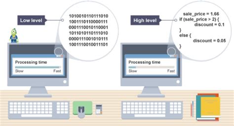 #Computer~Programming~Language! (a) What is high level language and ...