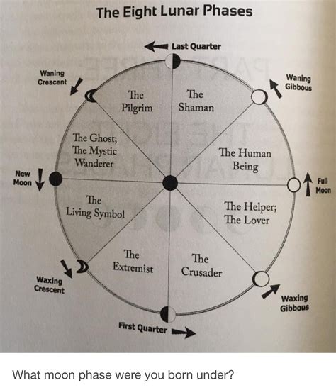 Waning crescent | Moon meaning, Birth chart astrology, Astrology numerology