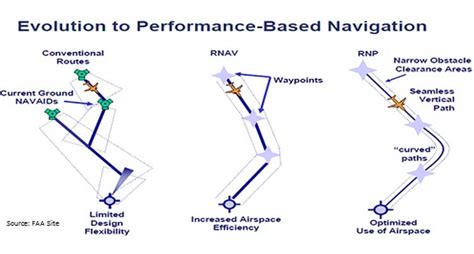 Image result for Performance-Based Navigation Portrait