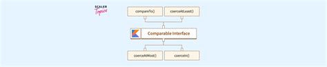 Image result for Comparable Interface Java by Telusko