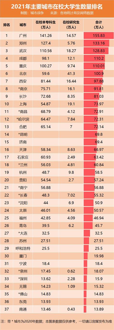 城市人才储备战：郑州大学生5年增长33万 佛山增幅超200%_数量