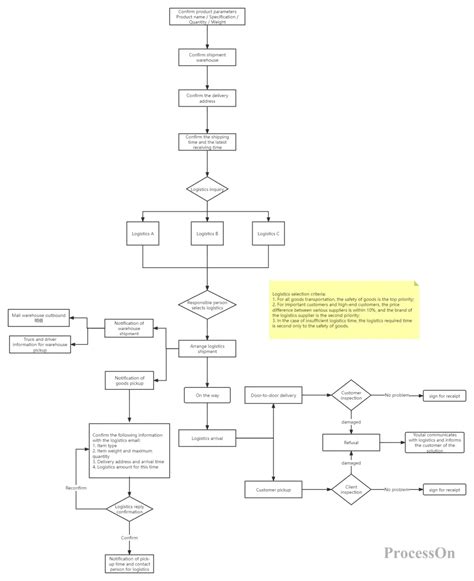 Image result for Establish Standard Operating Procedures