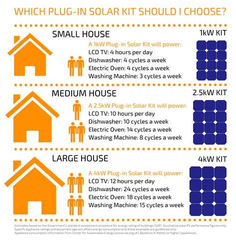 Which Plug-In Solar Kit Should I Choose? | Plug In Solar