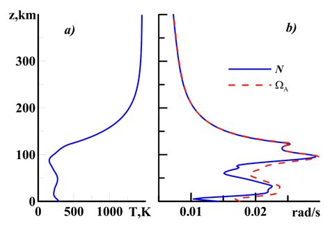 Spectra of Acoustic-Gravity Waves in the Atmosphere with a Quasi ...