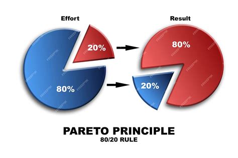 Premium Photo | Pareto Principle of 20 80 rule in pie chart