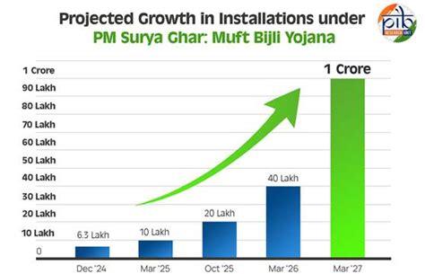 PM Surya Ghar: Muft Bijli Yojana