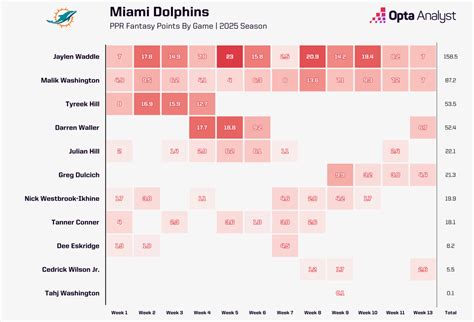 Fantasy Football Waiver Wire: Week 14