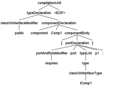 Image result for Abstract Syntax Tree Poster