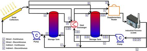 Pre-Feasibility Assessment Tool for Solar Industrial Process Heating