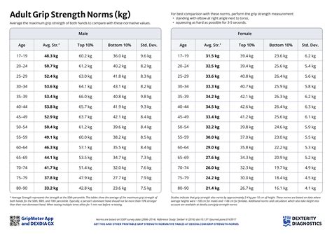 Printable Grip Strength Norms (PDF) | Dexterity Diagnostics