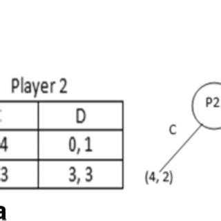 Extensive Form Game Normal Form 的图像结果