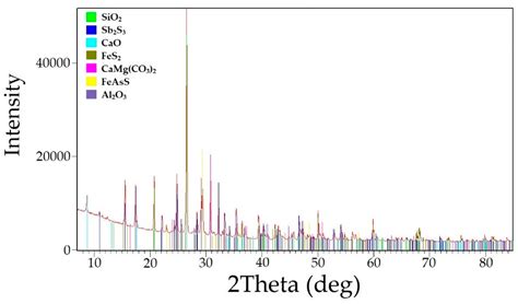 Development of a Two-Stage Hydrometallurgical Process for Gold–Antimony ...