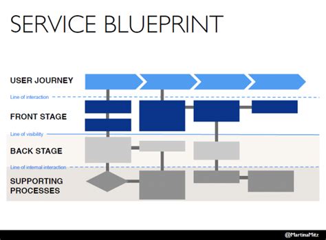 Service Design 的图像结果