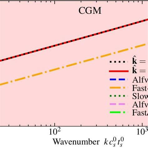 Image result for Constant Growth Model Graphical Graph