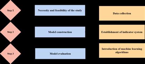 Image result for Work Process Study Chart