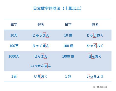 「日文數字唸法整理」第6回：十萬以上 | 音速語言學習(日語)