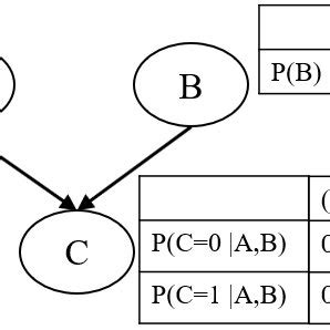 Boolean Node for Python Bayesian Network 的图像结果
