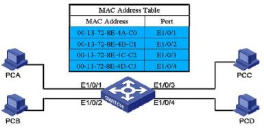 实验1： 交换机MAC地址表学习过程实验_查看交换机mac地址表命令-CSDN博客