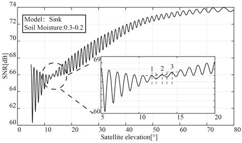 Multilayer Model in Soil Moisture Content Retrieval Using GNSS ...