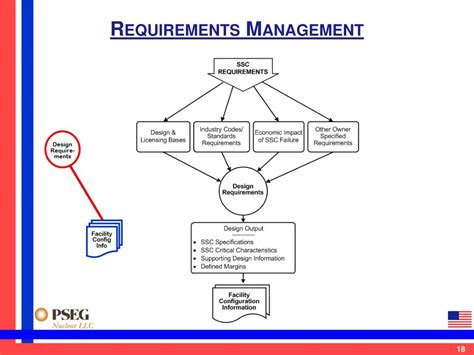 Image result for Nuclear Requirements Management Process