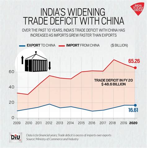 How India's dependence on China as a trading partner has grown over years