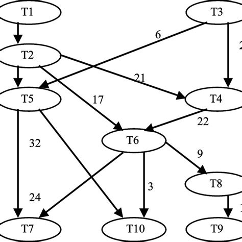 Task Graph Model 的图像结果