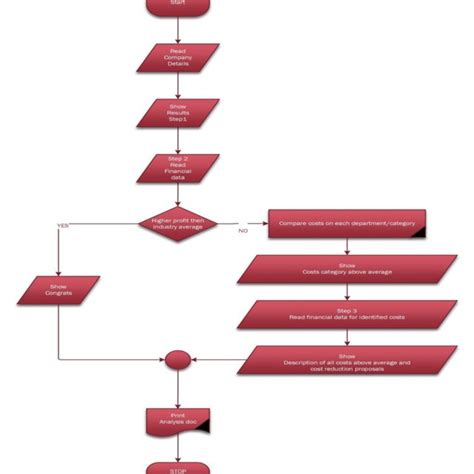 Image result for Software Example of an Algorithm