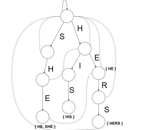 Aho Algorithm 的图像结果